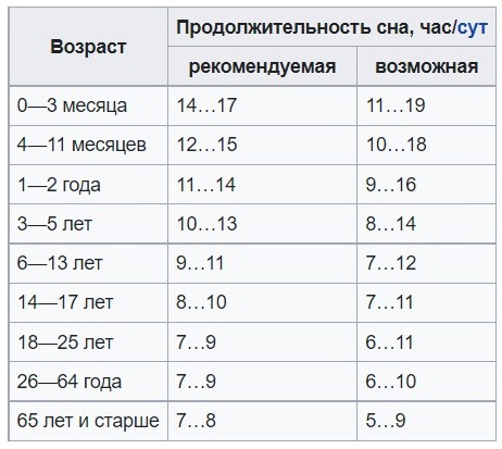 Нормы сна для детей по возрастам таблица