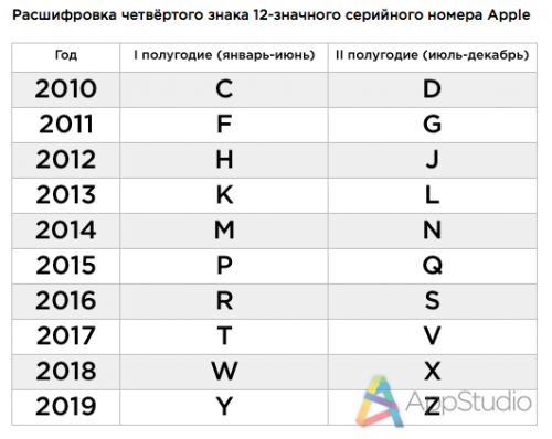 Как понять какого года айфон по серийному номеру. Как узнать Дата выпуска айфона по серийному. Расшифровка серийного номера MACBOOK. Как узнать год выпуска телефона айфон.